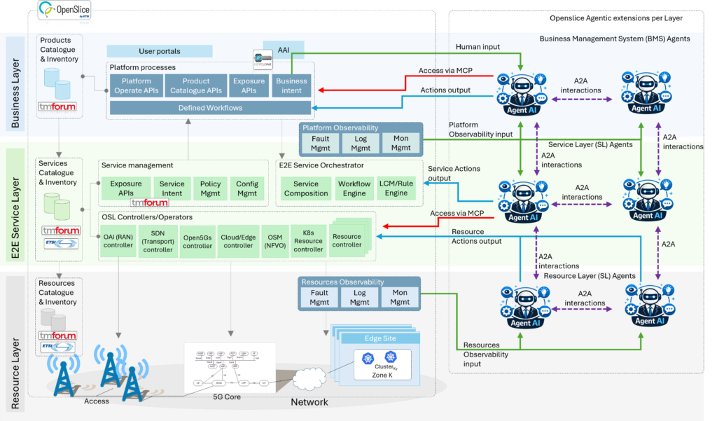 osl layered arch agentic